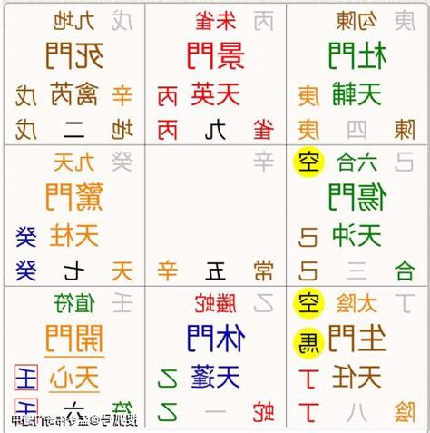 奇門遁甲 伏吟盤